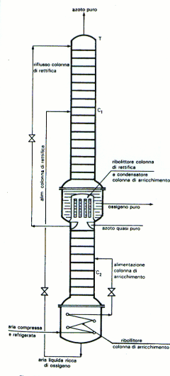 Schema di una torre di frazionamento d'aria liquida