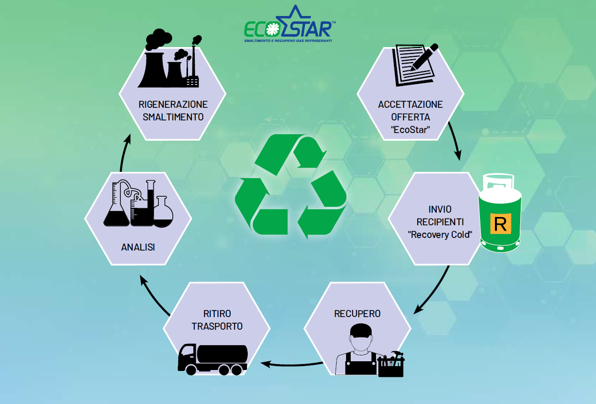 schema illustrato del servizio Ecostar della Nippon Gases Refrigerants per la rigenerazione o smaltimento degli f-gas